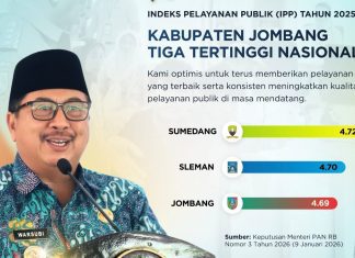 Kabupaten Jombang Tiga Tertinggi Nasional Indeks Pelayanan Publik Tahun 2025